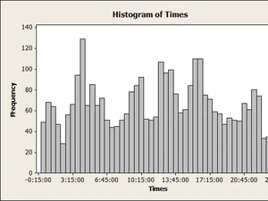 Minitab Histogram